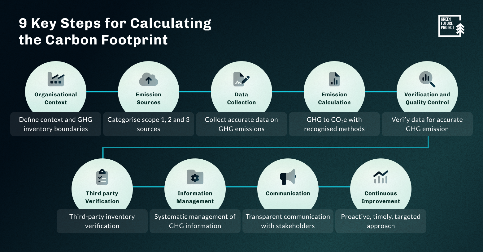 Steps to calculate Carbon Footprint Infographic _ Green Future Project