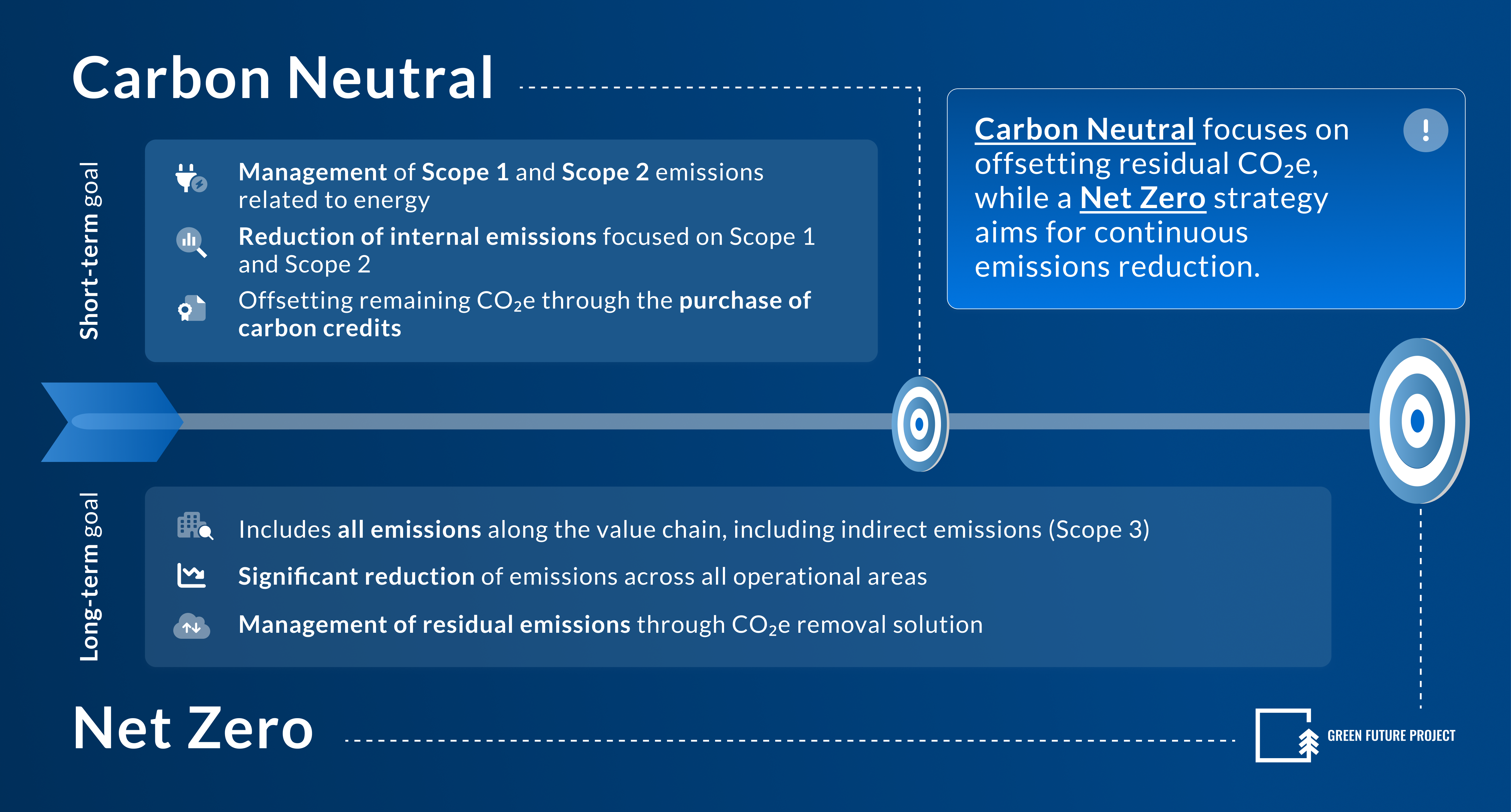 Infographic Net Zero vs Carbon Neutral - Created by Green Future Project