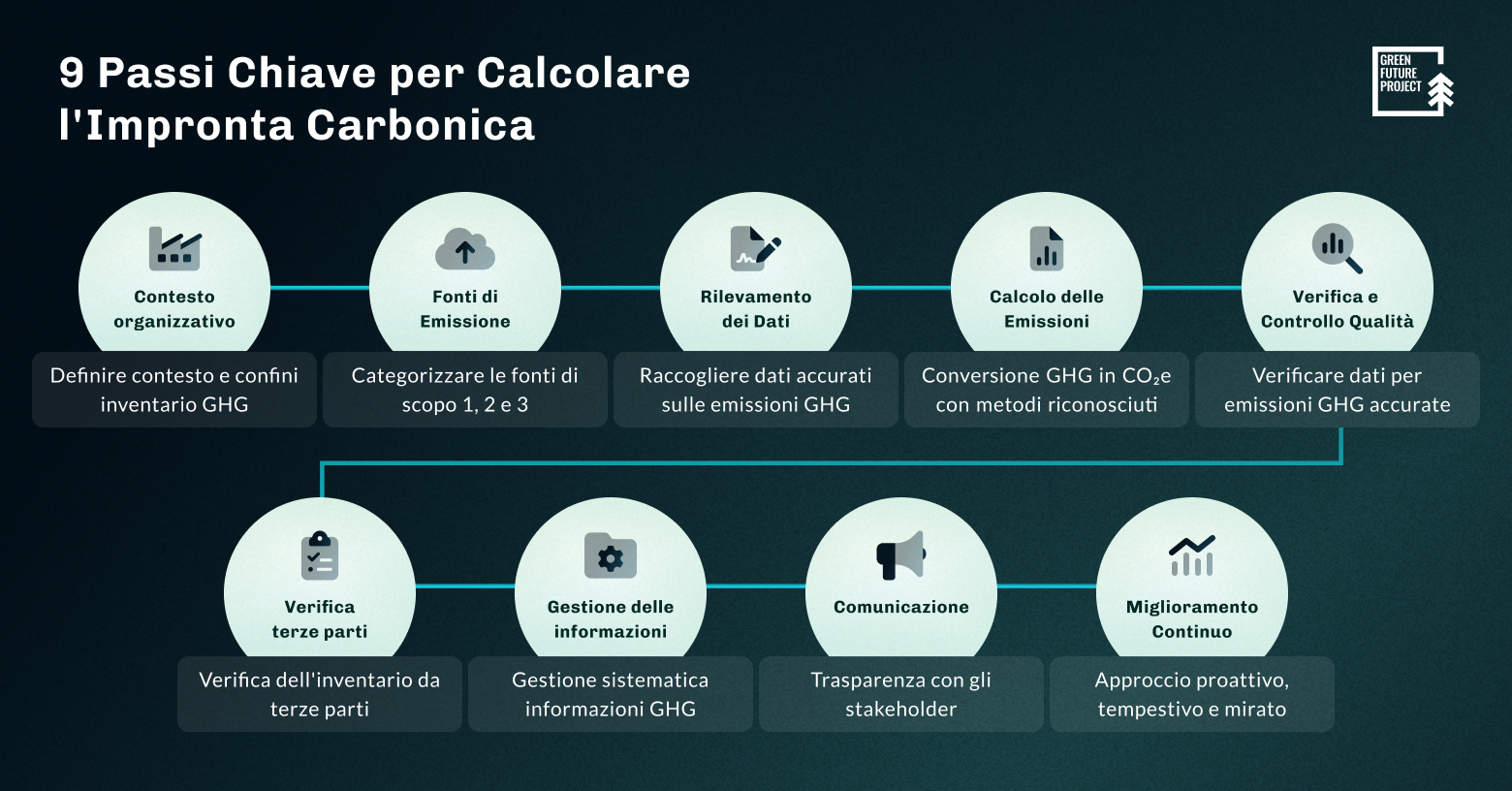 9 steps per misurare la carbon footprint in linea agli standard di rendicontazione. Immagine realizzata da Green Future Project. 