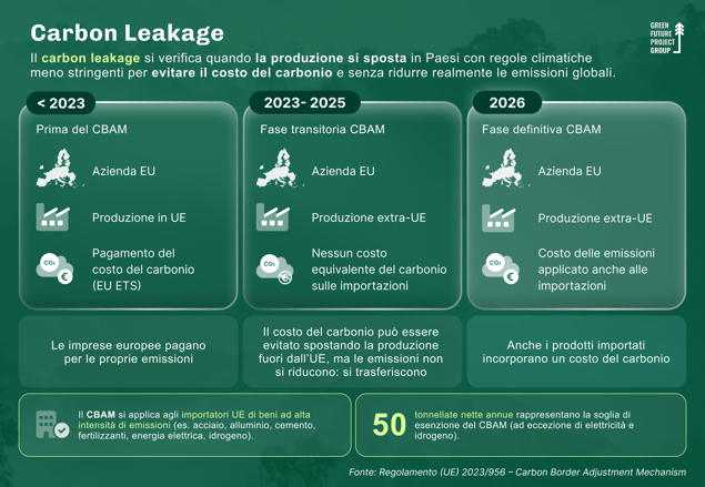 Carbon Leakage nel ambito del CBAM