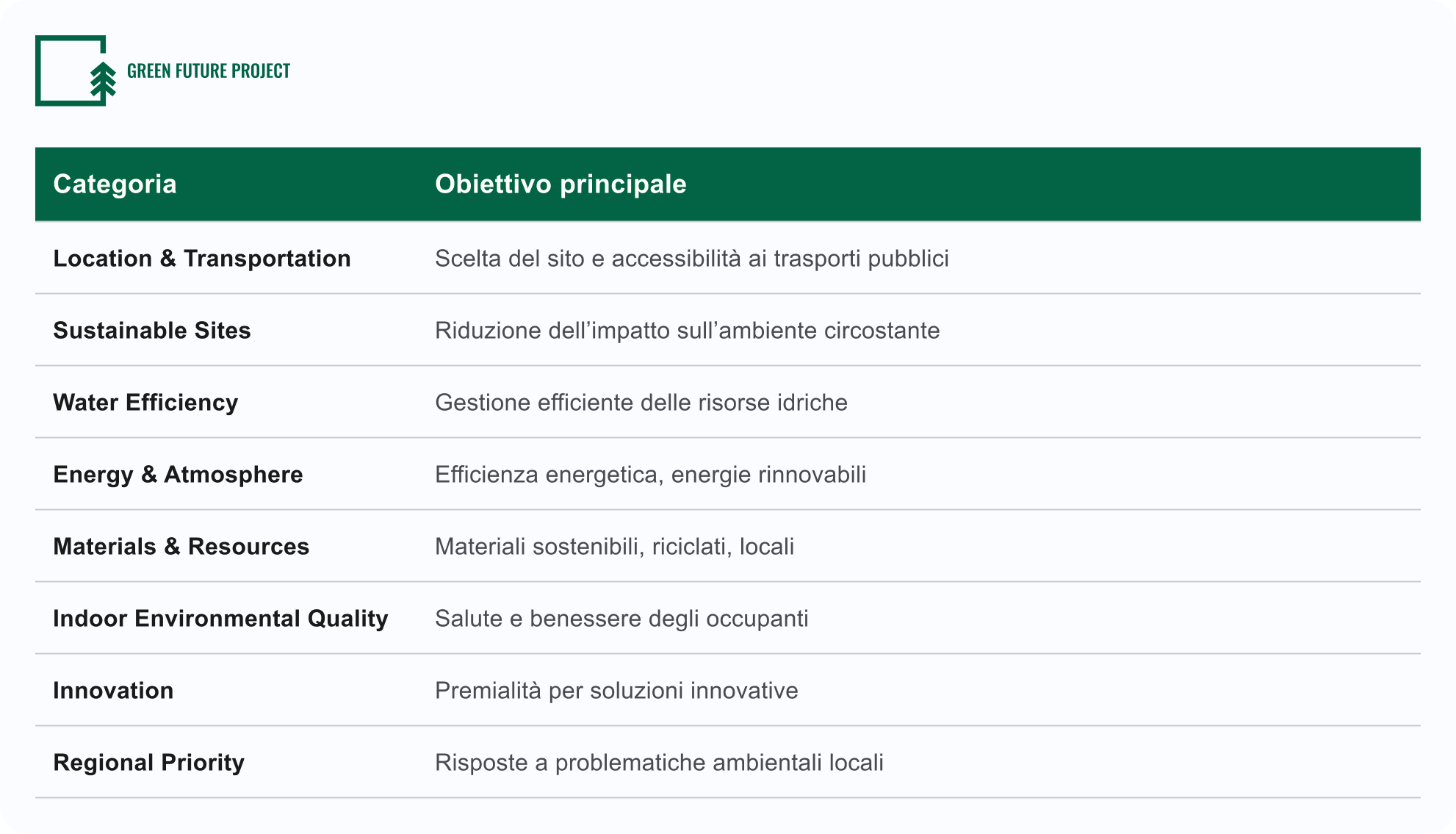 Categorie di valutazione LEED - ita