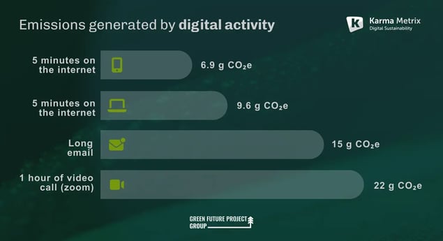 Emissions generated by digital activity - Digital Sustainability Blog