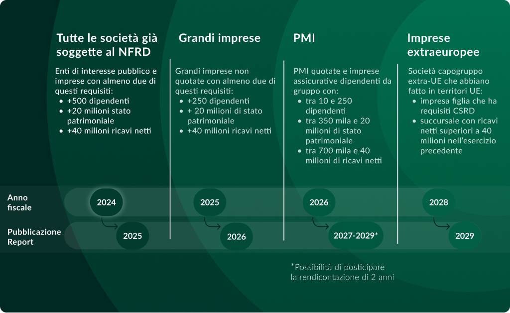 Infografica CSRD - guida complete alle aziende che devono redigere il proprio bilancio di sostenibilità.