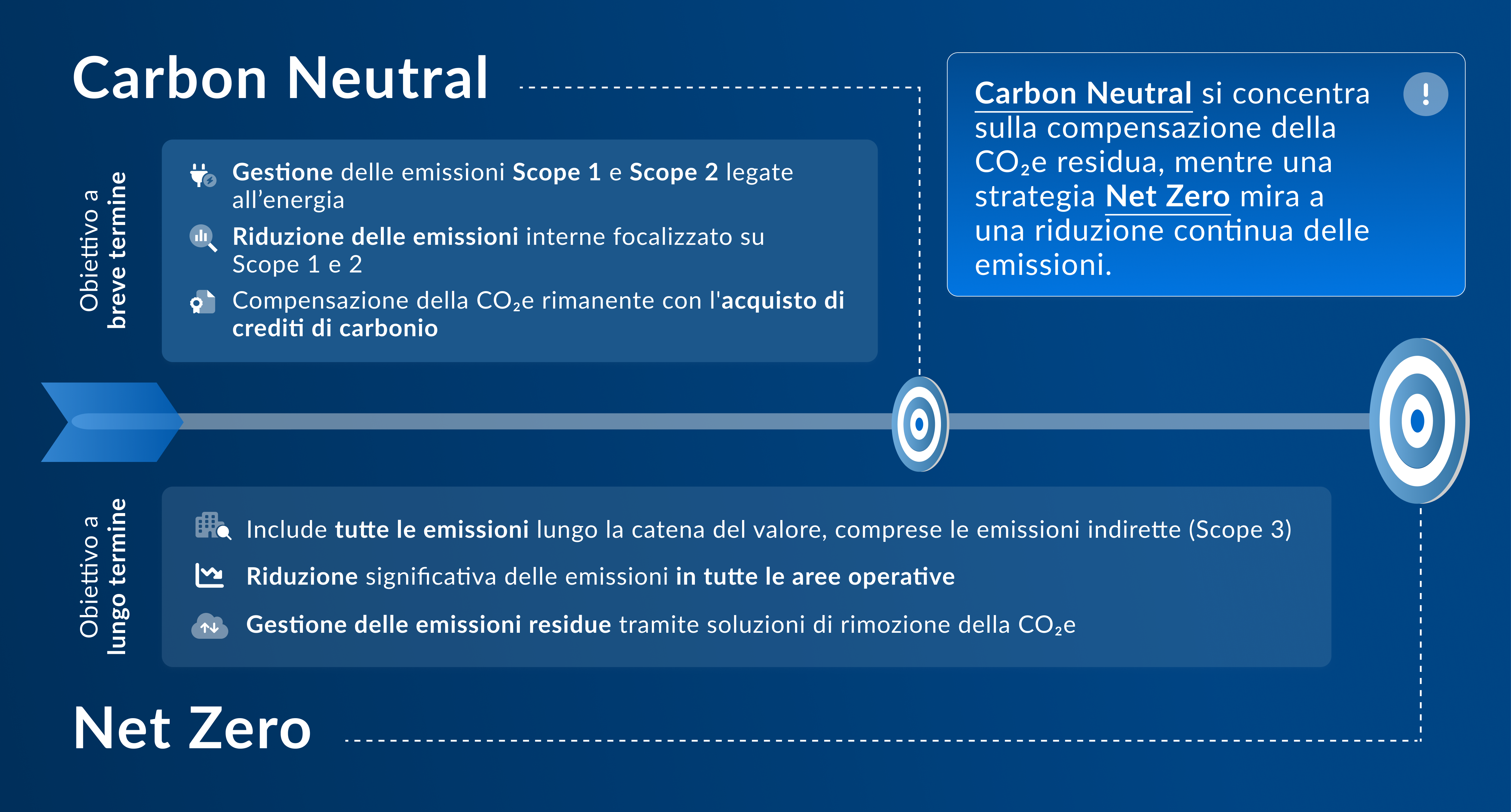 Infografica Net Zero vs Carbon Neutral - Green Future Project