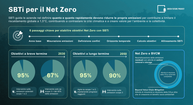 Infografica SBTi infografica - ITA - Green Future Project
