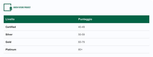 Tabella dei livelli di certificazione LEED