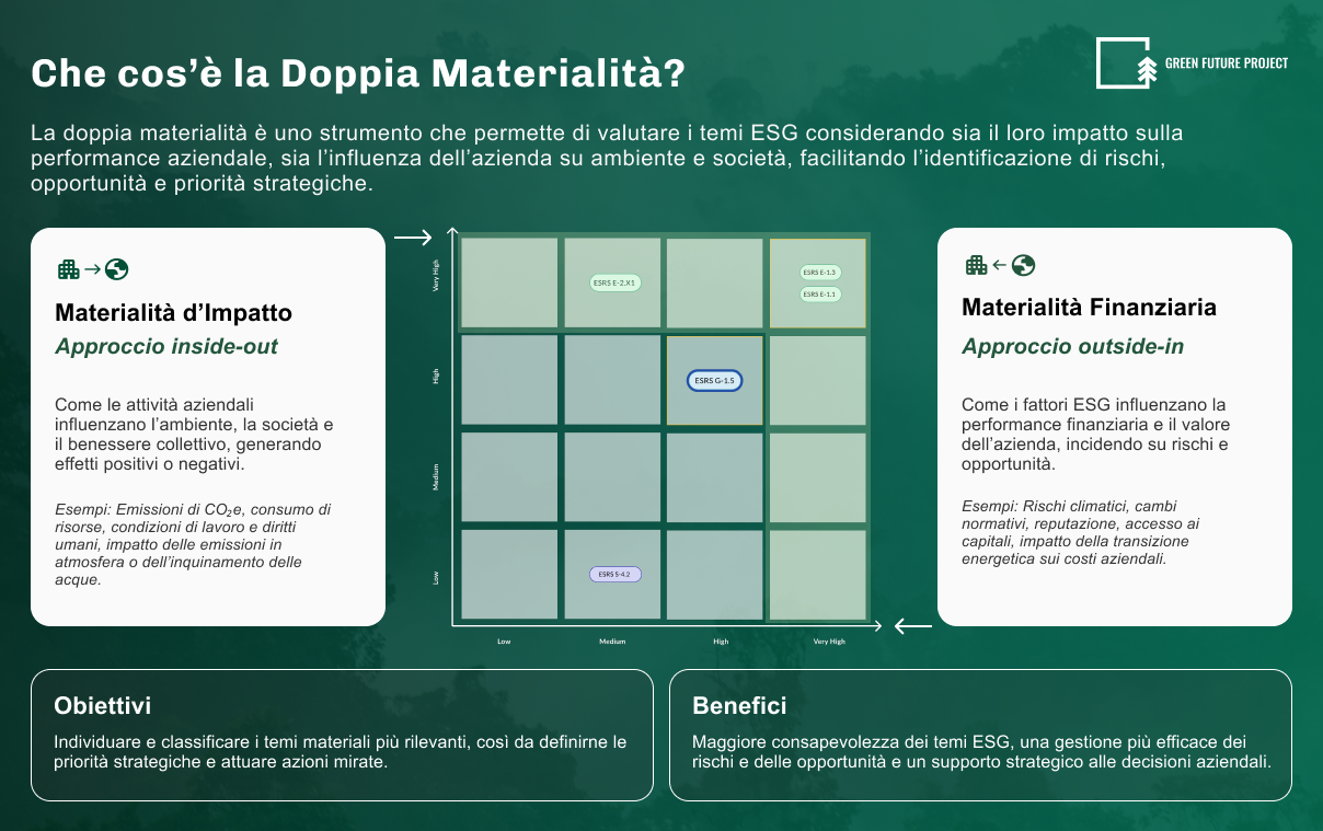 Che cos'è la Doppia Materialità - Infografica Green Future Project