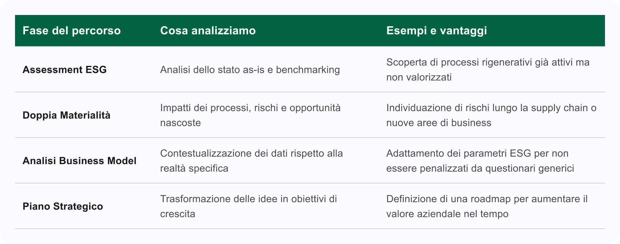 Tabella di fasi successivi dopo l'assessment ESG