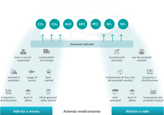 Scope_3_ghg-infografica-green-future-project