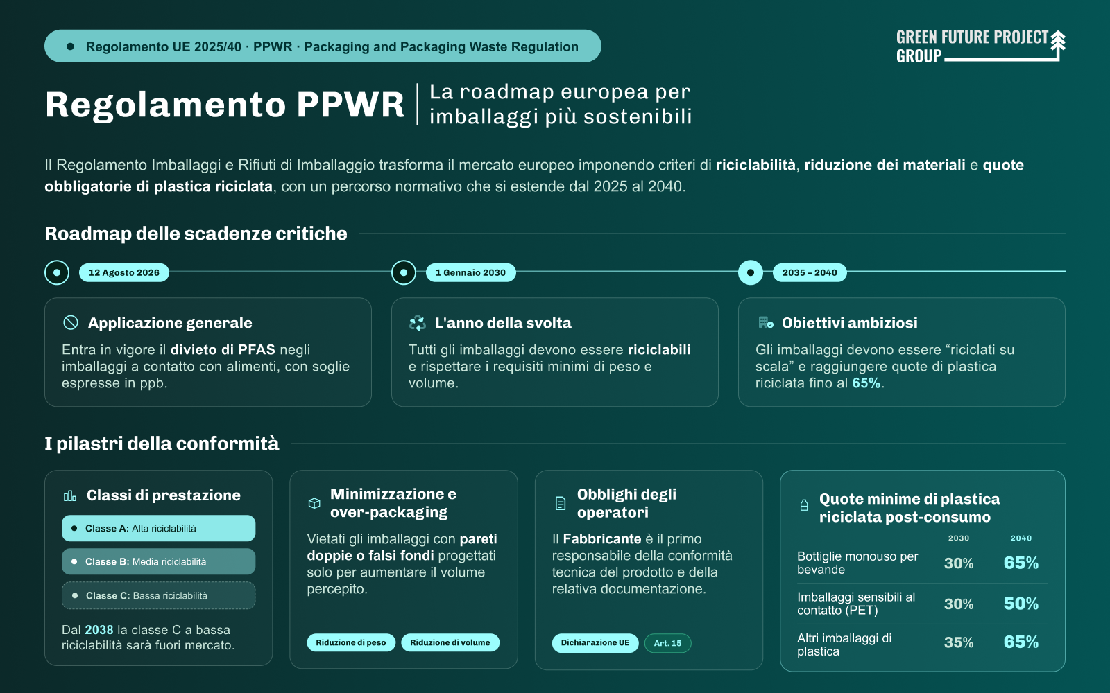Infografica regolamento PPWWR - Packaging and Packaging Waste Regulation