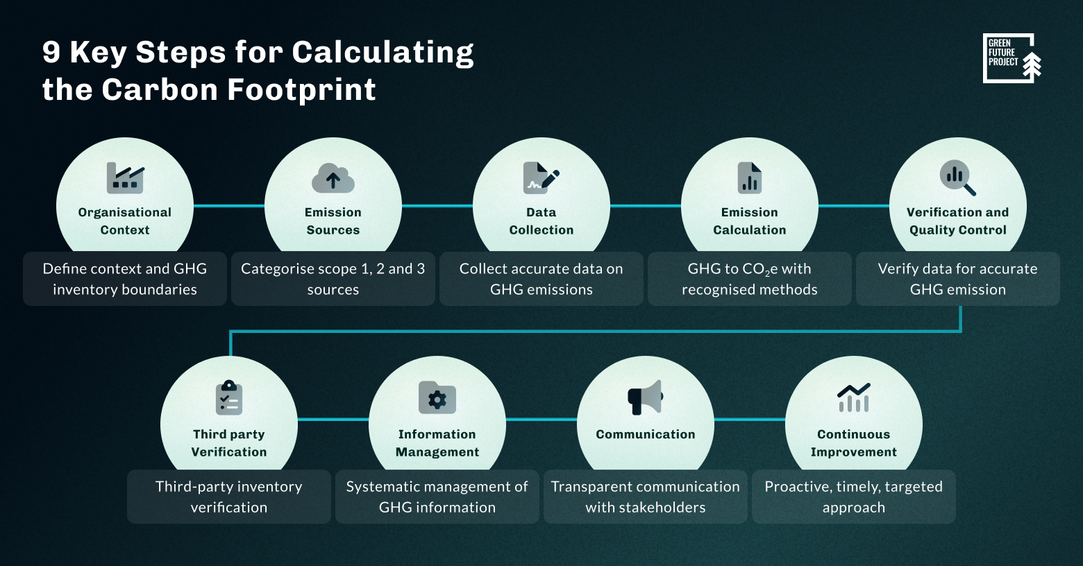 9 steps for measure your carbon footprint - ENG (2)