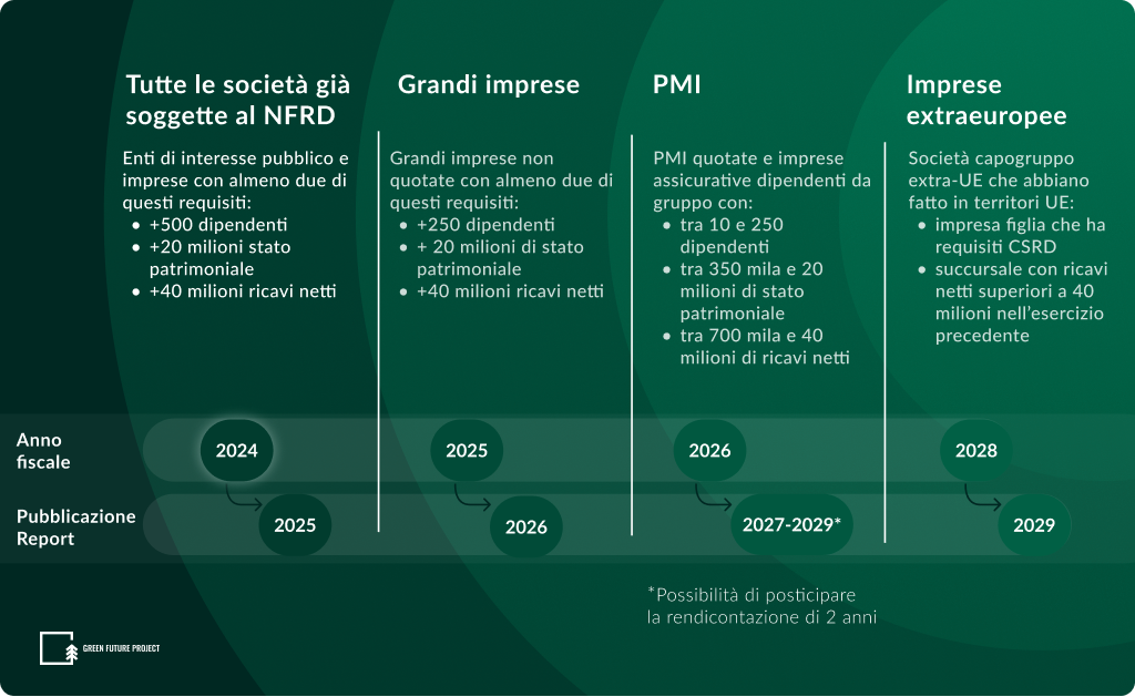 Infografica completa sulla CSRD. Vengono presentate tutte imprese coinvolte e gli anni in cui dovranno pubblicare il proprio bilancio di sostenibilità.